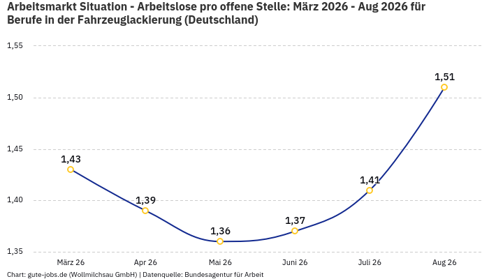 Arbeitsmarkt Situation - Arbeitslose pro offene Stelle: März 2026 - Aug 2026 | Für Berufe in der Fahrzeuglackierung | Bundesland Deutschland Arbeitsmarkt Situation - Arbeitslose pro offene Stelle: März 2026 - Aug 2026 | Für Berufe in der Fahrzeuglackierung | Bundesland Deutschland