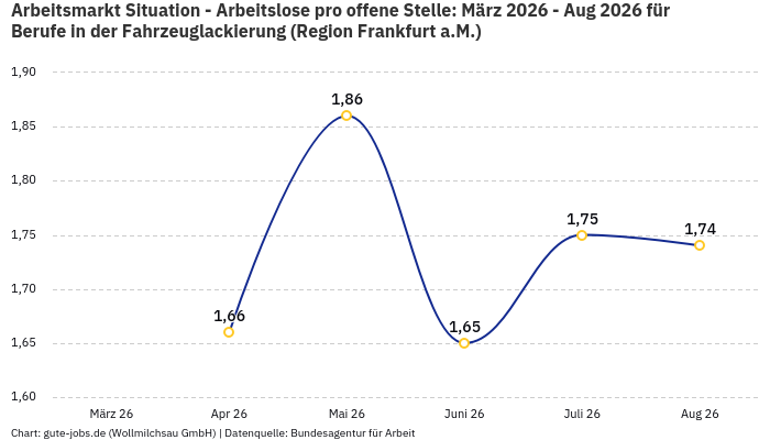Arbeitsmarkt Situation - Arbeitslose pro offene Stelle: März 2026 - Aug 2026 | Für Berufe in der Fahrzeuglackierung | Region Frankfurt a.M.