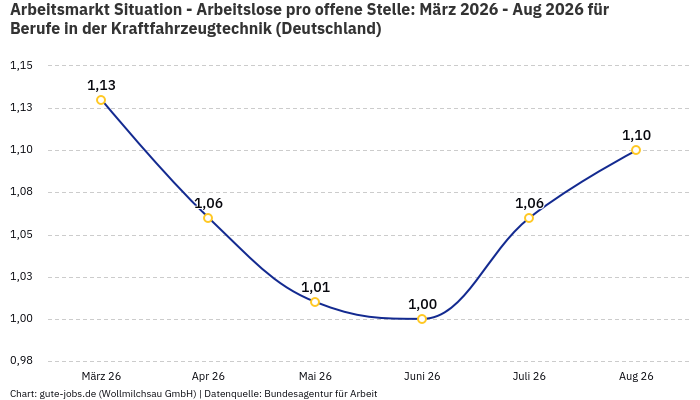 Arbeitsmarkt Situation - Arbeitslose pro offene Stelle: März 2026 - Aug 2026 | Für Berufe in der Kraftfahrzeugtechnik | Bundesland Deutschland