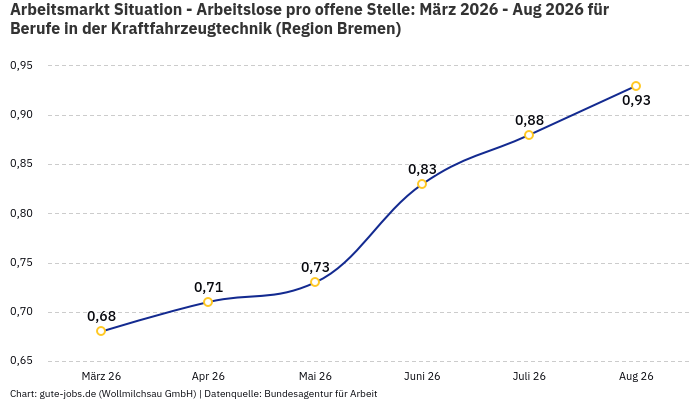 Arbeitsmarkt Situation - Arbeitslose pro offene Stelle: März 2026 - Aug 2026 | Für Berufe in der Kraftfahrzeugtechnik | Region Bremen