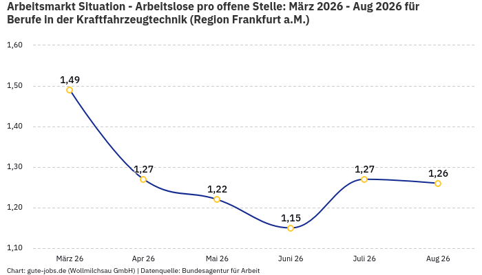 Arbeitsmarkt Situation - Arbeitslose pro offene Stelle: März 2026 - Aug 2026 | Für Berufe in der Kraftfahrzeugtechnik | Region Frankfurt a.M.