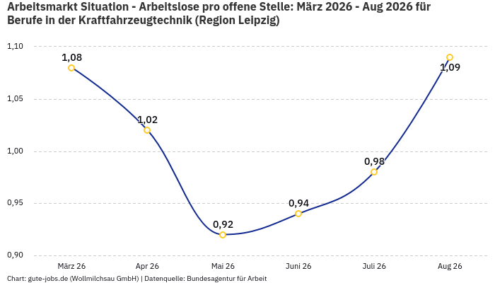 Arbeitsmarkt Situation - Arbeitslose pro offene Stelle: März 2026 - Aug 2026 | Für Berufe in der Kraftfahrzeugtechnik | Region Leipzig