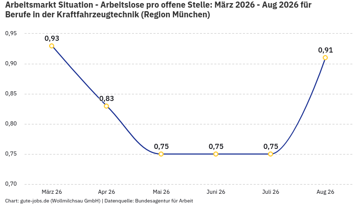 Arbeitsmarkt Situation - Arbeitslose pro offene Stelle: März 2026 - Aug 2026 | Für Berufe in der Kraftfahrzeugtechnik | Region München Arbeitsmarkt Situation - Arbeitslose pro offene Stelle: März 2026 - Aug 2026 | Für Berufe in der Kraftfahrzeugtechnik | Region München