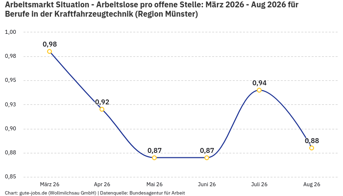 Arbeitsmarkt Situation - Arbeitslose pro offene Stelle: März 2026 - Aug 2026 | Für Berufe in der Kraftfahrzeugtechnik | Region Münster