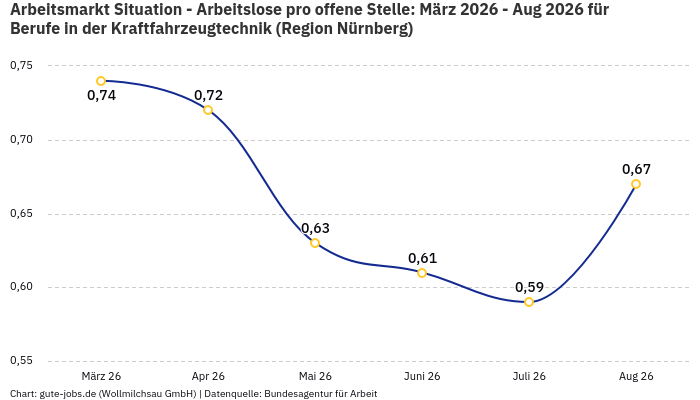 Arbeitsmarkt Situation - Arbeitslose pro offene Stelle: März 2026 - Aug 2026 | Für Berufe in der Kraftfahrzeugtechnik | Region Nürnberg