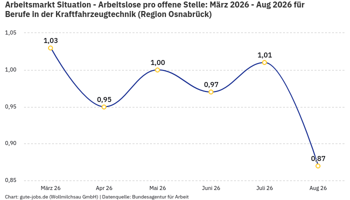 Arbeitsmarkt Situation - Arbeitslose pro offene Stelle: März 2026 - Aug 2026 | Für Berufe in der Kraftfahrzeugtechnik | Region Osnabrück