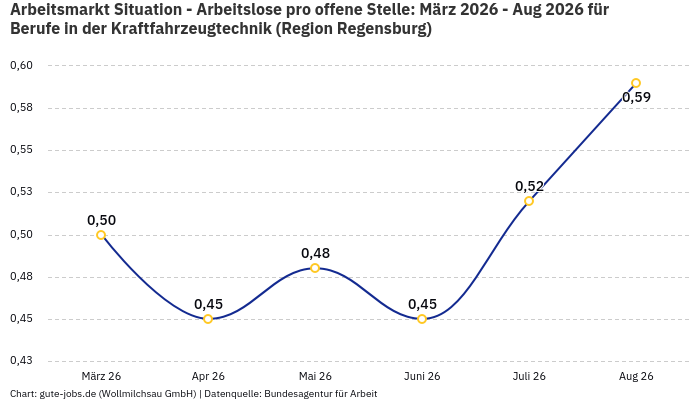 Arbeitsmarkt Situation - Arbeitslose pro offene Stelle: März 2026 - Aug 2026 | Für Berufe in der Kraftfahrzeugtechnik | Region Regensburg Arbeitsmarkt Situation - Arbeitslose pro offene Stelle: März 2026 - Aug 2026 | Für Berufe in der Kraftfahrzeugtechnik | Region Regensburg