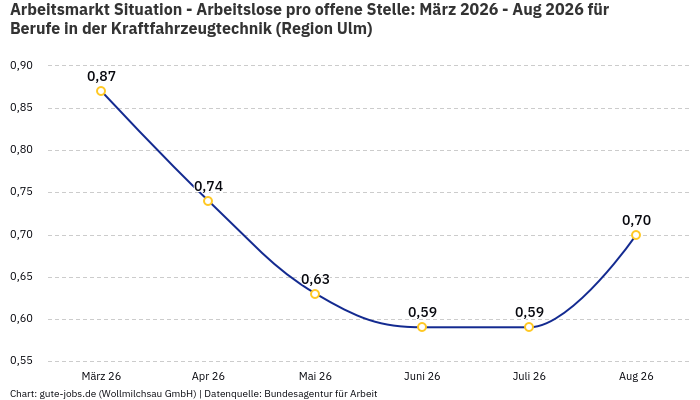 Arbeitsmarkt Situation - Arbeitslose pro offene Stelle: März 2026 - Aug 2026 | Für Berufe in der Kraftfahrzeugtechnik | Region Ulm Arbeitsmarkt Situation - Arbeitslose pro offene Stelle: März 2026 - Aug 2026 | Für Berufe in der Kraftfahrzeugtechnik | Region Ulm