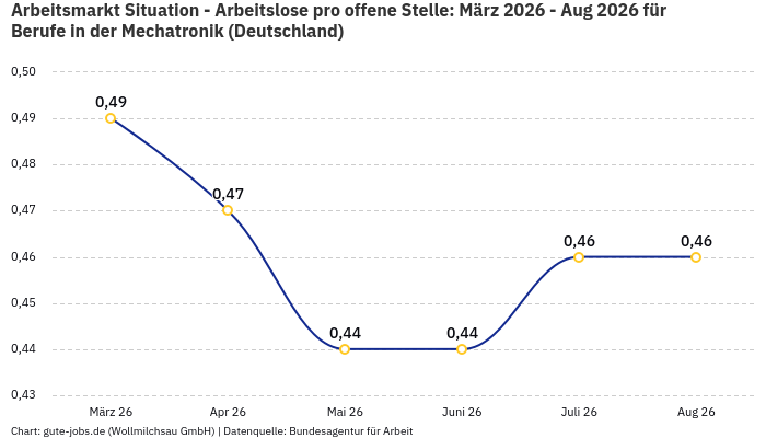 Arbeitsmarkt Situation - Arbeitslose pro offene Stelle: März 2026 - Aug 2026 | Für Berufe in der Mechatronik | Bundesland Deutschland