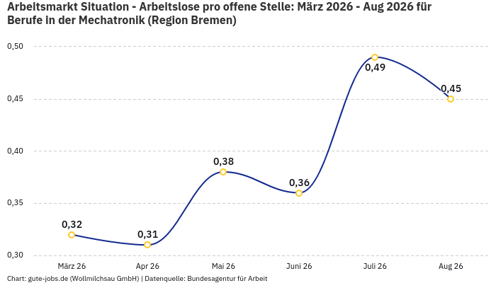 Arbeitsmarkt Situation - Arbeitslose pro offene Stelle: März 2026 - Aug 2026 | Für Berufe in der Mechatronik | Region Bremen Arbeitsmarkt Situation - Arbeitslose pro offene Stelle: März 2026 - Aug 2026 | Für Berufe in der Mechatronik | Region Bremen