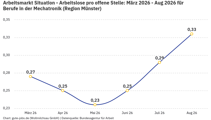 Arbeitsmarkt Situation - Arbeitslose pro offene Stelle: März 2026 - Aug 2026 | Für Berufe in der Mechatronik | Region Münster