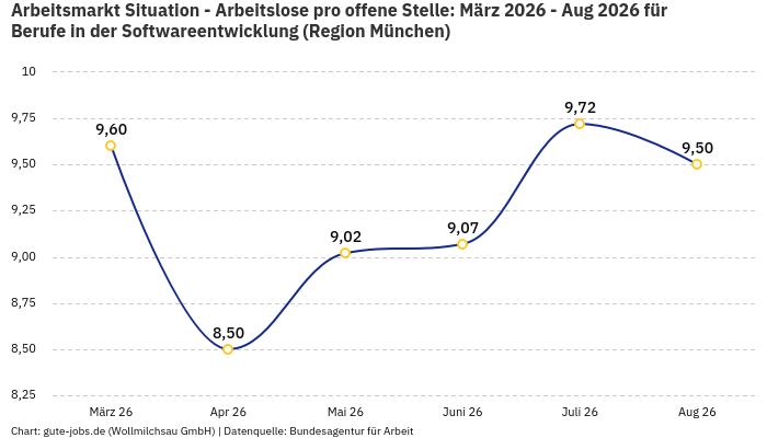 Arbeitsmarkt Situation - Arbeitslose pro offene Stelle: März 2026 - Aug 2026 | Für Berufe in der Softwareentwicklung | Region München