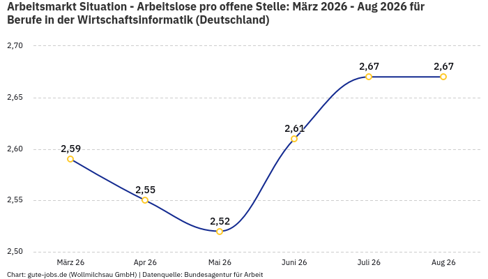 Arbeitsmarkt Situation - Arbeitslose pro offene Stelle: März 2026 - Aug 2026 | Für Berufe in der Wirtschaftsinformatik | Bundesland Deutschland Arbeitsmarkt Situation - Arbeitslose pro offene Stelle: März 2026 - Aug 2026 | Für Berufe in der Wirtschaftsinformatik | Bundesland Deutschland