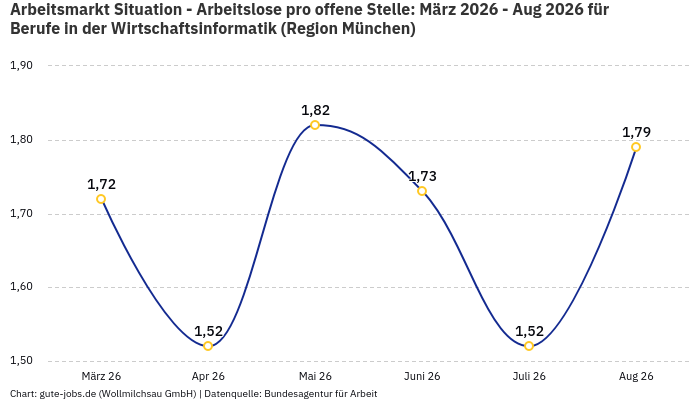 Arbeitsmarkt Situation - Arbeitslose pro offene Stelle: März 2026 - Aug 2026 | Für Berufe in der Wirtschaftsinformatik | Region München Arbeitsmarkt Situation - Arbeitslose pro offene Stelle: März 2026 - Aug 2026 | Für Berufe in der Wirtschaftsinformatik | Region München