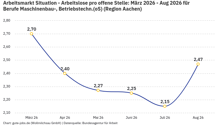 Arbeitsmarkt Situation - Arbeitslose pro offene Stelle: März 2026 - Aug 2026 | Für Berufe Maschinenbau-, Betriebstechn.(oS) | Region Aachen Arbeitsmarkt Situation - Arbeitslose pro offene Stelle: März 2026 - Aug 2026 | Für Berufe Maschinenbau-, Betriebstechn.(oS) | Region Aachen
