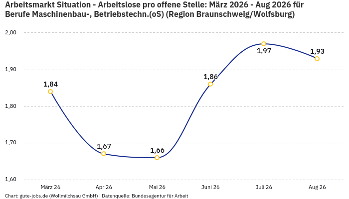 Arbeitsmarkt Situation - Arbeitslose pro offene Stelle: März 2026 - Aug 2026 | Für Berufe Maschinenbau-, Betriebstechn.(oS) | Region Braunschweig/Wolfsburg Arbeitsmarkt Situation - Arbeitslose pro offene Stelle: März 2026 - Aug 2026 | Für Berufe Maschinenbau-, Betriebstechn.(oS) | Region Braunschweig/Wolfsburg