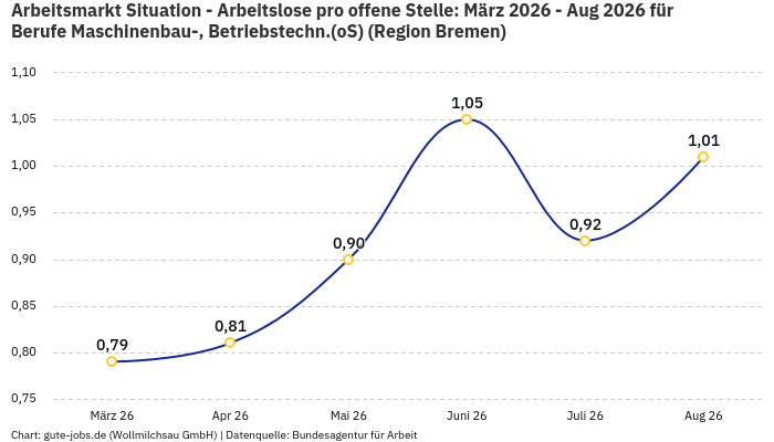 Arbeitsmarkt Situation - Arbeitslose pro offene Stelle: März 2026 - Aug 2026 | Für Berufe Maschinenbau-, Betriebstechn.(oS) | Region Bremen Arbeitsmarkt Situation - Arbeitslose pro offene Stelle: März 2026 - Aug 2026 | Für Berufe Maschinenbau-, Betriebstechn.(oS) | Region Bremen