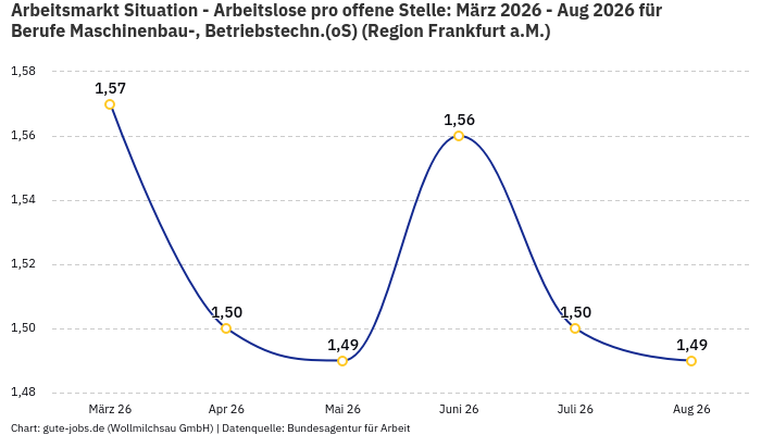 Arbeitsmarkt Situation - Arbeitslose pro offene Stelle: März 2026 - Aug 2026 | Für Berufe Maschinenbau-, Betriebstechn.(oS) | Region Frankfurt a.M.