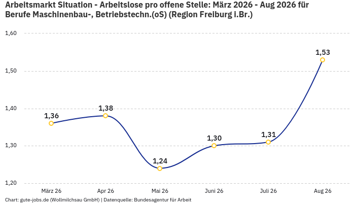 Arbeitsmarkt Situation - Arbeitslose pro offene Stelle: März 2026 - Aug 2026 | Für Berufe Maschinenbau-, Betriebstechn.(oS) | Region Freiburg i.Br.