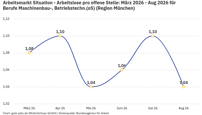 Arbeitsmarkt Situation - Arbeitslose pro offene Stelle: März 2026 - Aug 2026 | Für Berufe Maschinenbau-, Betriebstechn.(oS) | Region München