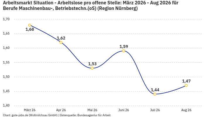 Arbeitsmarkt Situation - Arbeitslose pro offene Stelle: März 2026 - Aug 2026 | Für Berufe Maschinenbau-, Betriebstechn.(oS) | Region Nürnberg Arbeitsmarkt Situation - Arbeitslose pro offene Stelle: März 2026 - Aug 2026 | Für Berufe Maschinenbau-, Betriebstechn.(oS) | Region Nürnberg