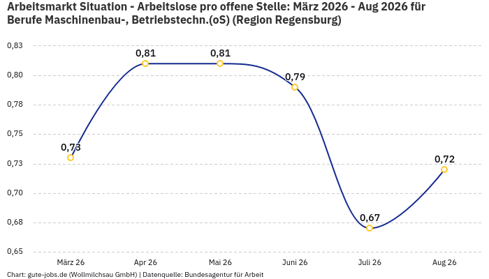 Arbeitsmarkt Situation - Arbeitslose pro offene Stelle: März 2026 - Aug 2026 | Für Berufe Maschinenbau-, Betriebstechn.(oS) | Region Regensburg