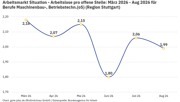 Arbeitsmarkt Situation - Arbeitslose pro offene Stelle: März 2026 - Aug 2026 | Für Berufe Maschinenbau-, Betriebstechn.(oS) | Region Stuttgart