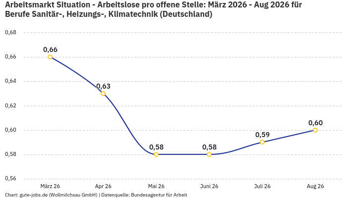 Arbeitsmarkt Situation - Arbeitslose pro offene Stelle: März 2026 - Aug 2026 | Für Berufe Sanitär-, Heizungs-, Klimatechnik | Bundesland Deutschland Arbeitsmarkt Situation - Arbeitslose pro offene Stelle: März 2026 - Aug 2026 | Für Berufe Sanitär-, Heizungs-, Klimatechnik | Bundesland Deutschland