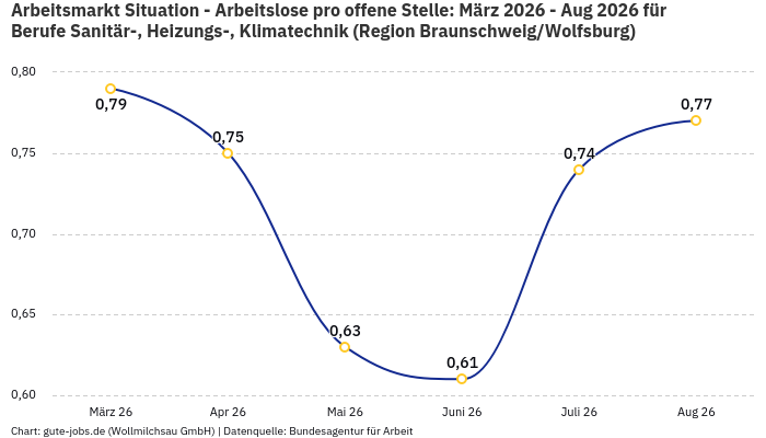 Arbeitsmarkt Situation - Arbeitslose pro offene Stelle: März 2026 - Aug 2026 | Für Berufe Sanitär-, Heizungs-, Klimatechnik | Region Braunschweig/Wolfsburg Arbeitsmarkt Situation - Arbeitslose pro offene Stelle: März 2026 - Aug 2026 | Für Berufe Sanitär-, Heizungs-, Klimatechnik | Region Braunschweig/Wolfsburg
