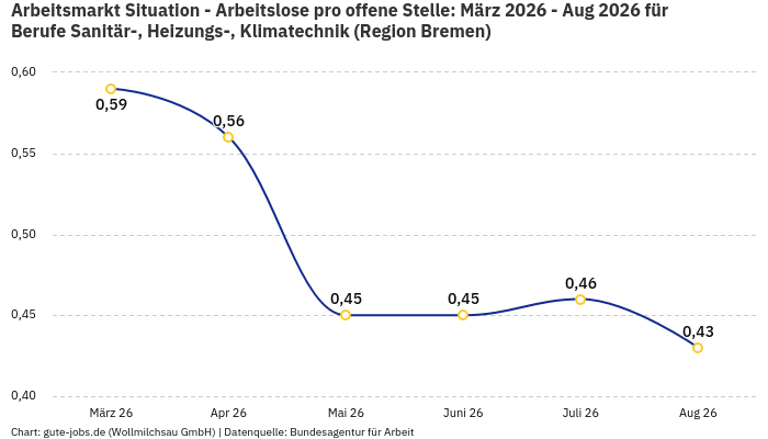 Arbeitsmarkt Situation - Arbeitslose pro offene Stelle: März 2026 - Aug 2026 | Für Berufe Sanitär-, Heizungs-, Klimatechnik | Region Bremen Arbeitsmarkt Situation - Arbeitslose pro offene Stelle: März 2026 - Aug 2026 | Für Berufe Sanitär-, Heizungs-, Klimatechnik | Region Bremen
