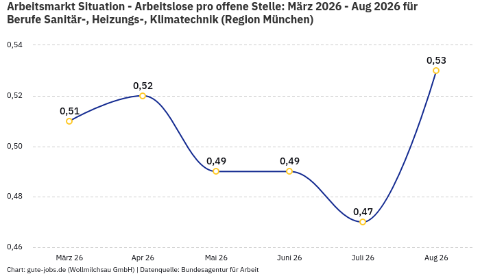 Arbeitsmarkt Situation - Arbeitslose pro offene Stelle: März 2026 - Aug 2026 | Für Berufe Sanitär-, Heizungs-, Klimatechnik | Region München