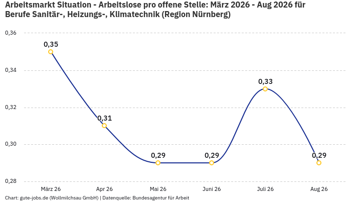 Arbeitsmarkt Situation - Arbeitslose pro offene Stelle: März 2026 - Aug 2026 | Für Berufe Sanitär-, Heizungs-, Klimatechnik | Region Nürnberg