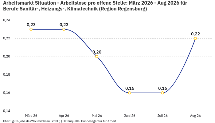 Arbeitsmarkt Situation - Arbeitslose pro offene Stelle: März 2026 - Aug 2026 | Für Berufe Sanitär-, Heizungs-, Klimatechnik | Region Regensburg Arbeitsmarkt Situation - Arbeitslose pro offene Stelle: März 2026 - Aug 2026 | Für Berufe Sanitär-, Heizungs-, Klimatechnik | Region Regensburg