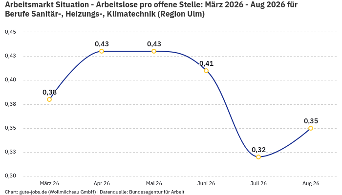 Arbeitsmarkt Situation - Arbeitslose pro offene Stelle: März 2026 - Aug 2026 | Für Berufe Sanitär-, Heizungs-, Klimatechnik | Region Ulm