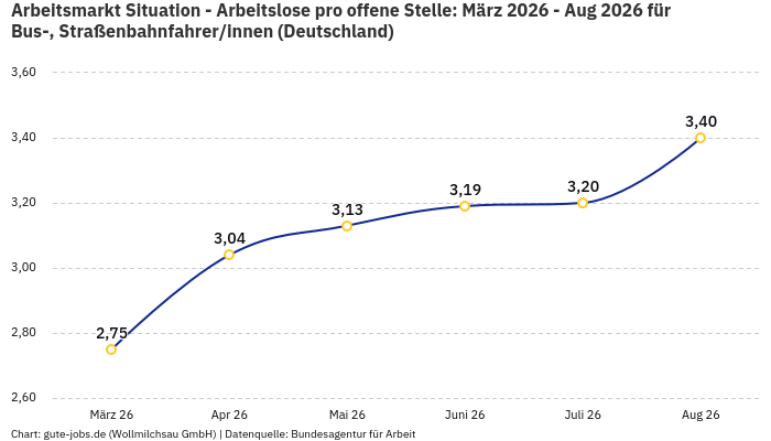 Arbeitsmarkt Situation - Arbeitslose pro offene Stelle: März 2026 - Aug 2026 | Für Bus-, Straßenbahnfahrer/innen | Bundesland Deutschland Arbeitsmarkt Situation - Arbeitslose pro offene Stelle: März 2026 - Aug 2026 | Für Bus-, Straßenbahnfahrer/innen | Bundesland Deutschland