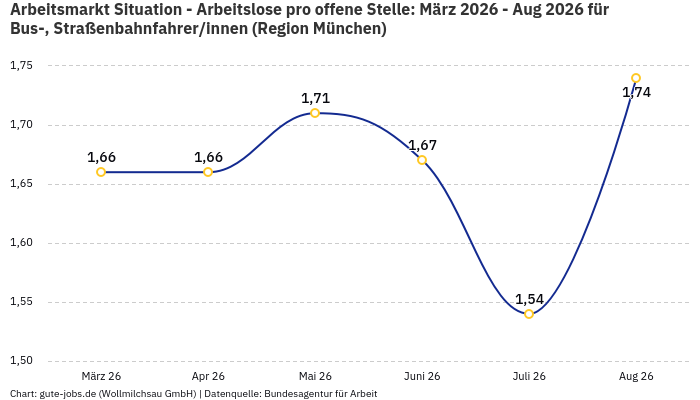 Arbeitsmarkt Situation - Arbeitslose pro offene Stelle: März 2026 - Aug 2026 | Für Bus-, Straßenbahnfahrer/innen | Region München Arbeitsmarkt Situation - Arbeitslose pro offene Stelle: März 2026 - Aug 2026 | Für Bus-, Straßenbahnfahrer/innen | Region München