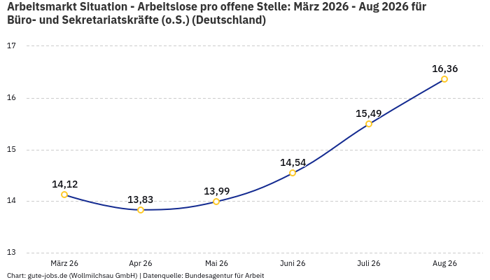 Arbeitsmarkt Situation - Arbeitslose pro offene Stelle: März 2026 - Aug 2026 | Für Büro- und Sekretariatskräfte (o.S.) | Bundesland Deutschland Arbeitsmarkt Situation - Arbeitslose pro offene Stelle: März 2026 - Aug 2026 | Für Büro- und Sekretariatskräfte (o.S.) | Bundesland Deutschland