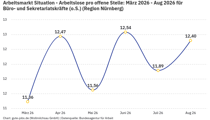 Arbeitsmarkt Situation - Arbeitslose pro offene Stelle: März 2026 - Aug 2026 | Für Büro- und Sekretariatskräfte (o.S.) | Region Nürnberg