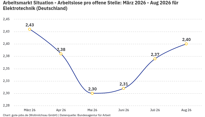 Arbeitsmarkt Situation - Arbeitslose pro offene Stelle: März 2026 - Aug 2026 | Für Elektrotechnik | Bundesland Deutschland