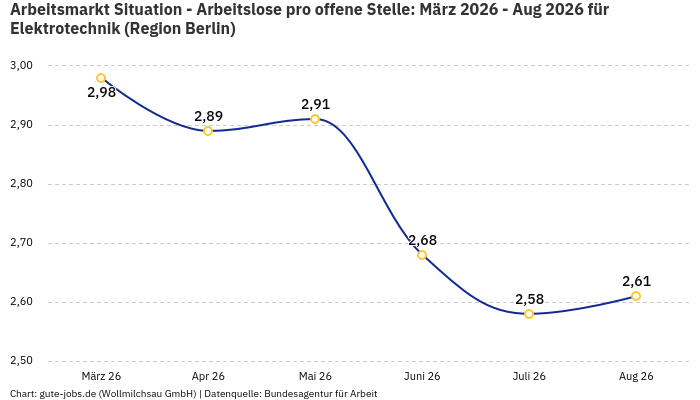 Arbeitsmarkt Situation - Arbeitslose pro offene Stelle: März 2026 - Aug 2026 | Für Elektrotechnik | Region Berlin Arbeitsmarkt Situation - Arbeitslose pro offene Stelle: März 2026 - Aug 2026 | Für Elektrotechnik | Region Berlin