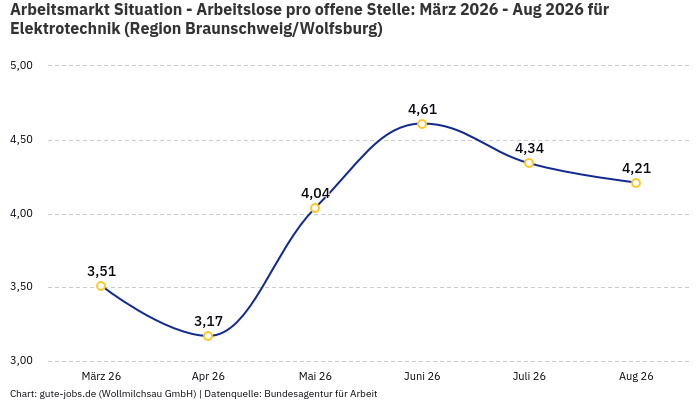 Arbeitsmarkt Situation - Arbeitslose pro offene Stelle: März 2026 - Aug 2026 | Für Elektrotechnik | Region Braunschweig/Wolfsburg Arbeitsmarkt Situation - Arbeitslose pro offene Stelle: März 2026 - Aug 2026 | Für Elektrotechnik | Region Braunschweig/Wolfsburg