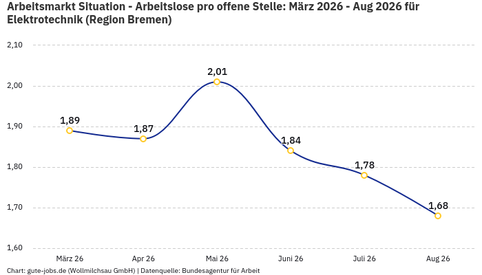 Arbeitsmarkt Situation - Arbeitslose pro offene Stelle: März 2026 - Aug 2026 | Für Elektrotechnik | Region Bremen
