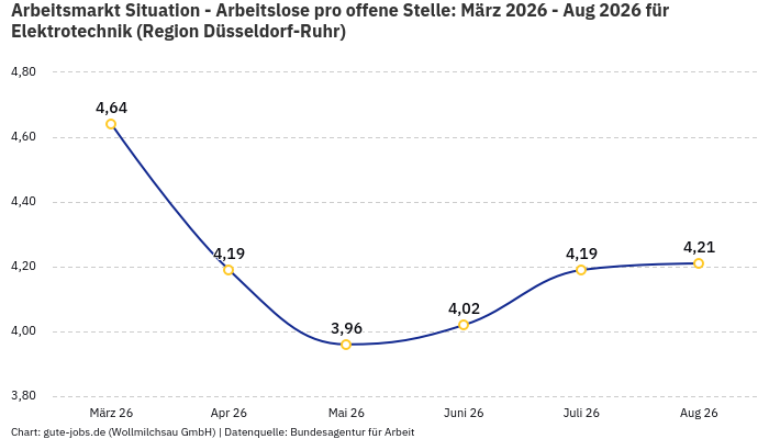 Arbeitsmarkt Situation - Arbeitslose pro offene Stelle: März 2026 - Aug 2026 | Für Elektrotechnik | Region Düsseldorf-Ruhr