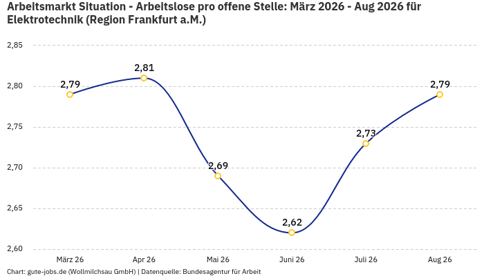 Arbeitsmarkt Situation - Arbeitslose pro offene Stelle: März 2026 - Aug 2026 | Für Elektrotechnik | Region Frankfurt a.M.