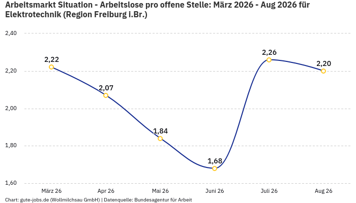 Arbeitsmarkt Situation - Arbeitslose pro offene Stelle: März 2026 - Aug 2026 | Für Elektrotechnik | Region Freiburg i.Br. Arbeitsmarkt Situation - Arbeitslose pro offene Stelle: März 2026 - Aug 2026 | Für Elektrotechnik | Region Freiburg i.Br.