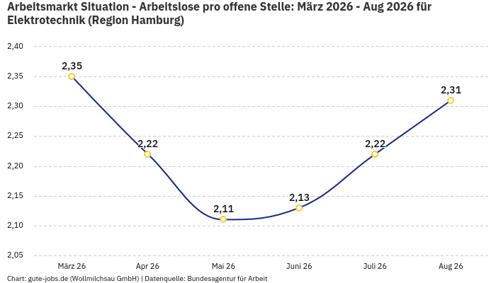 Arbeitsmarkt Situation - Arbeitslose pro offene Stelle: März 2026 - Aug 2026 | Für Elektrotechnik | Region Hamburg