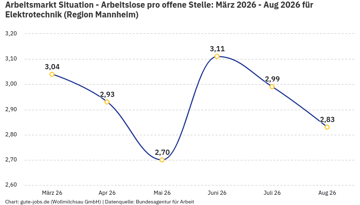 Arbeitsmarkt Situation - Arbeitslose pro offene Stelle: März 2026 - Aug 2026 | Für Elektrotechnik | Region Mannheim Arbeitsmarkt Situation - Arbeitslose pro offene Stelle: März 2026 - Aug 2026 | Für Elektrotechnik | Region Mannheim
