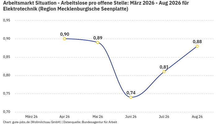 Arbeitsmarkt Situation - Arbeitslose pro offene Stelle: März 2026 - Aug 2026 | Für Elektrotechnik | Region Mecklenburgische Seenplatte