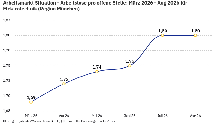 Arbeitsmarkt Situation - Arbeitslose pro offene Stelle: März 2026 - Aug 2026 | Für Elektrotechnik | Region München Arbeitsmarkt Situation - Arbeitslose pro offene Stelle: März 2026 - Aug 2026 | Für Elektrotechnik | Region München