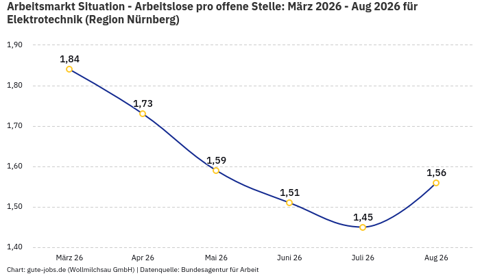 Arbeitsmarkt Situation - Arbeitslose pro offene Stelle: März 2026 - Aug 2026 | Für Elektrotechnik | Region Nürnberg